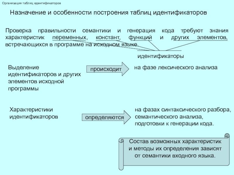 Таблица идентификаторов