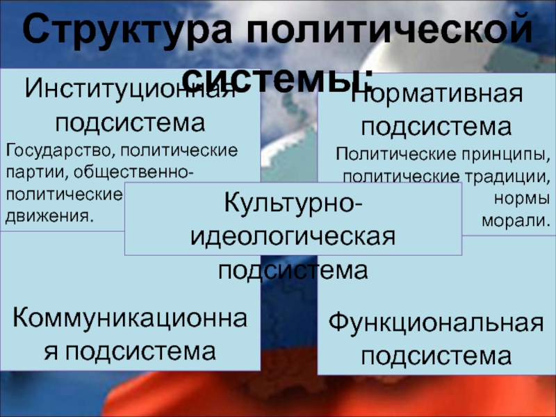 Политические принципы. Коммуникативная подсистема. Коммуникативная подсистема примеры. Коммуникативная подсистема политической системы. Политическая традиция.