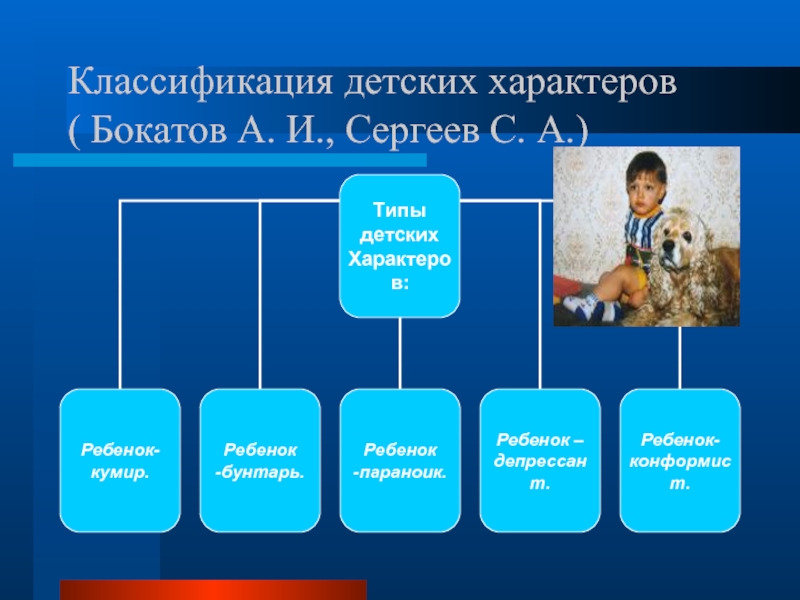 Классификация детских характеров  ( Бокатов А. И., Сергеев С. А.)