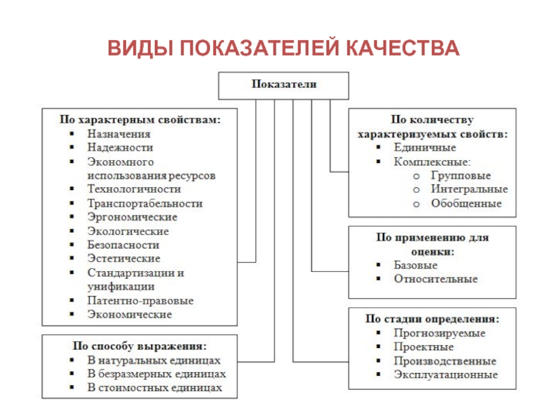 Свойства и показатели качества продукции