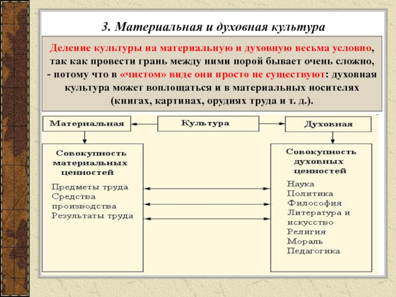 Материальная и духовная культура картинки