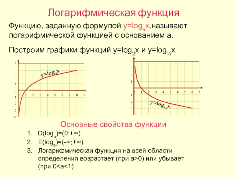 Логарифмическая функция картинки