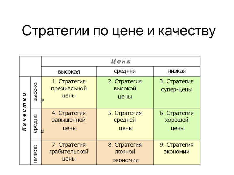 Среднее качество. Стратегии по цене качеству. Стратегия средних цен. Стратегия высоких/низких цен.. Премиальная стратегия цена качество.