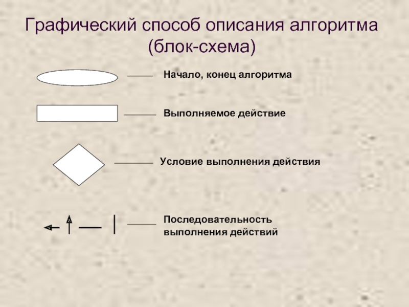 Описание алгоритма. Способы описания алгоритма блок-схема. Графический способ описания алгоритма. Способы записи алгоритмов блок-схемы. Блок схемный способ описания алгоритмов.