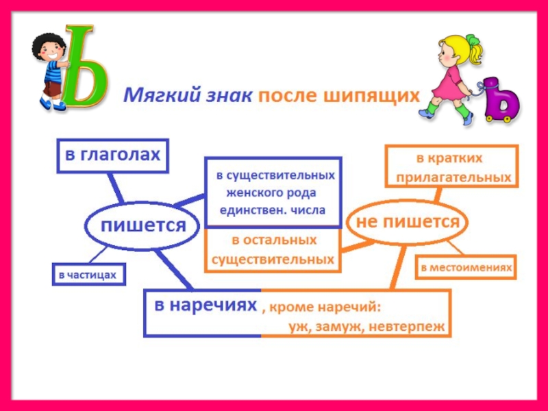 Форма глагола после шипящих пишется ь. Мягкий знак после шипящих в глаголах. Мягкий знак после шипящихв в гл. Мягкий знак после шипящих после глаголов. Мягкий знак на конце шипящих в глаголах.