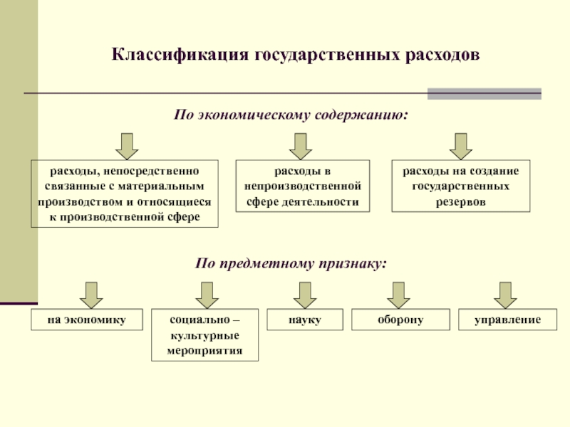 Гос расходы. Классификация государственных расходов. По экономическому содержанию затраты подразделяются на. Затраты по экономическому содержанию. Классификация затрат гос расходов.