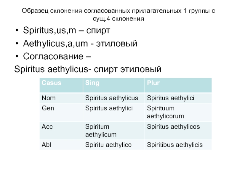 Образец склонения согласованных прилагательных 1 группы с сущ.4 склоненияSpiritus,us,m – спиртAethylicus,a,um - этиловыйСогласование –Spiritus aethylicus- спирт этиловый