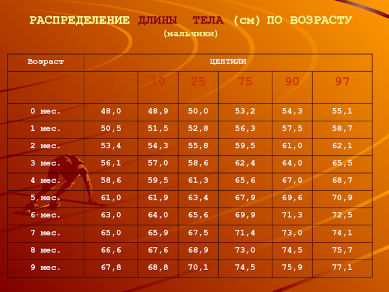 Длина туловища. Длина тела мальчик, см. Пропедевтика детских болезней таблица роста. Длина тела здорового ребенка. Юноши это какой Возраст в спорте.