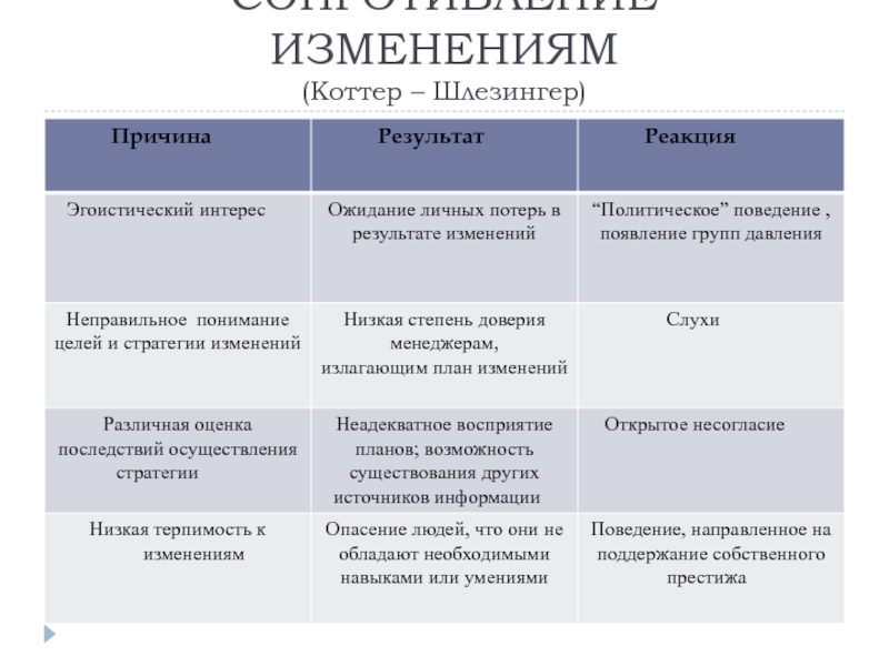 Модель коттера управления изменениями