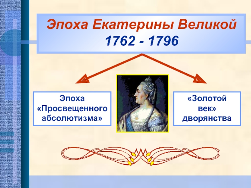 Эпоха Екатерины Великой1762 - 1796Эпоха«Просвещенного абсолютизма»«Золотой век» дворянства