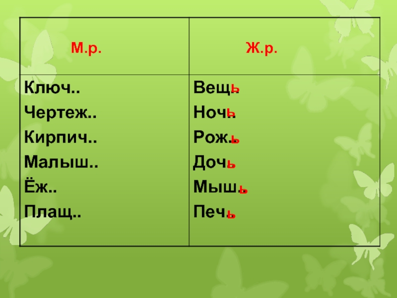 Слова ь р. Слова ж.р с ь на конце. Ж.Р. на конце мягкий знак. Ж.Р. Ж.Р М.Р.