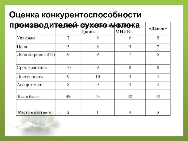 Показатели конкурентоспособности. Рейтинговая оценка конкурентоспособности. Рейтинговая оценка конкурентоспособности предприятия. Рейтинговая оценка конкурентов таблица. Оценка конкурентоспособности на основе рейтинговой оценки.