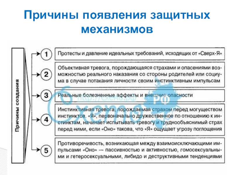 Классификация психологических защит презентация