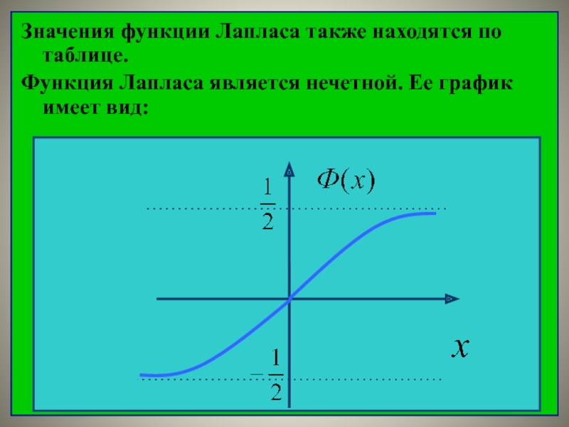 Таблица функций ф. Интегральная функция Лапласа график. Функция Лапласа. Функция Лапласа от 0.5. Функция Лапласа ее свойства и график.