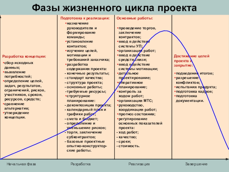 Работы по реализации проекта проводят в фазе жизненного цикла проекта тест