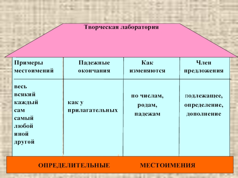 Определительные местоимения урок презентация