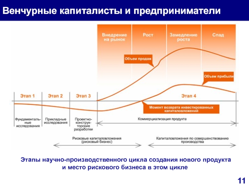 Какой проект скорее всего получит финансирование от венчурного фонда ответ на тест