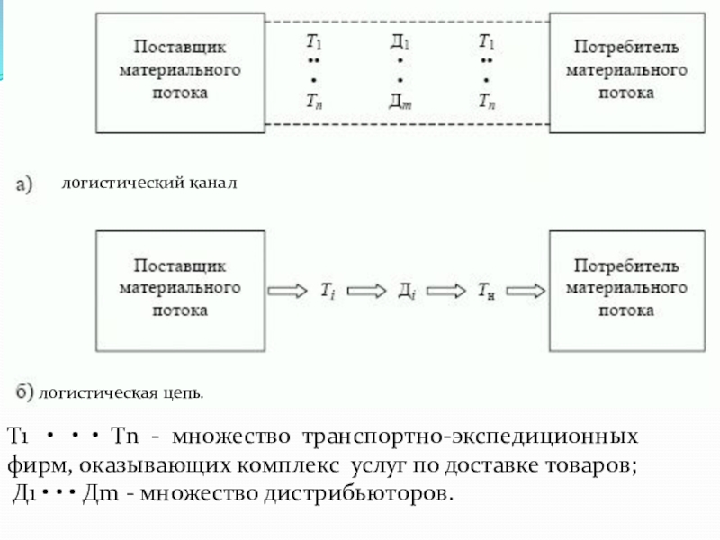 Логистическая цепь схема