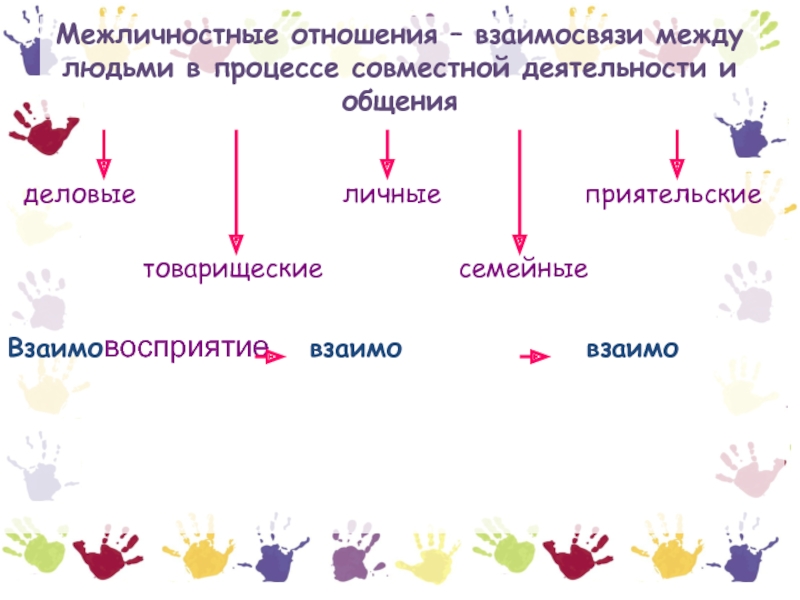 Межличностные отношения делятся на личные и дополни схему