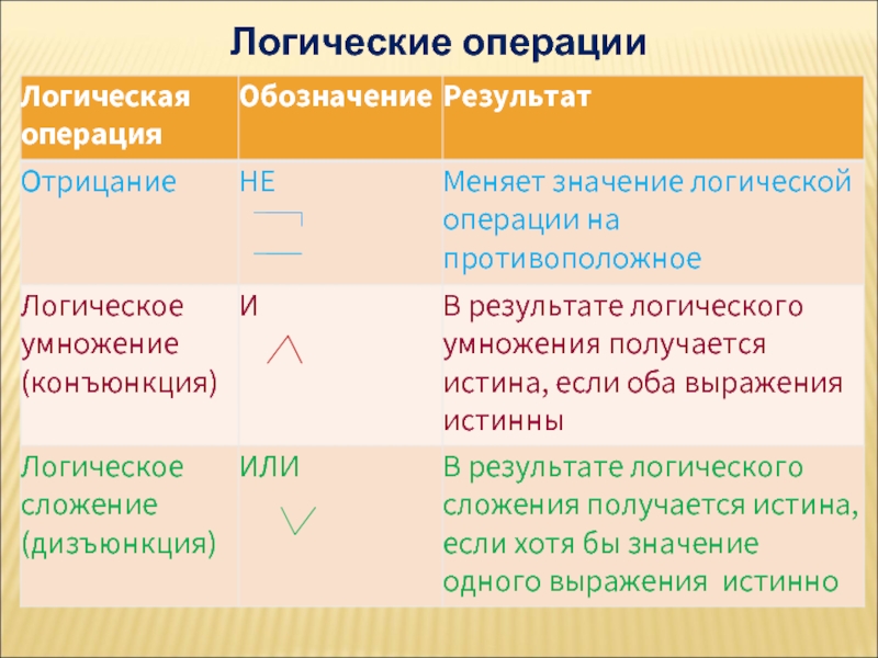 Обозначение операции. Обозначение логических операций. Отрицание логическая операция. Логическая операция-обозначение операции. Обозначение отрицания в логике.