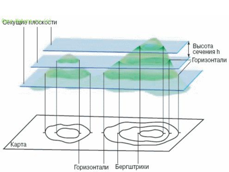 Гипсометрический способ изображения рельефа