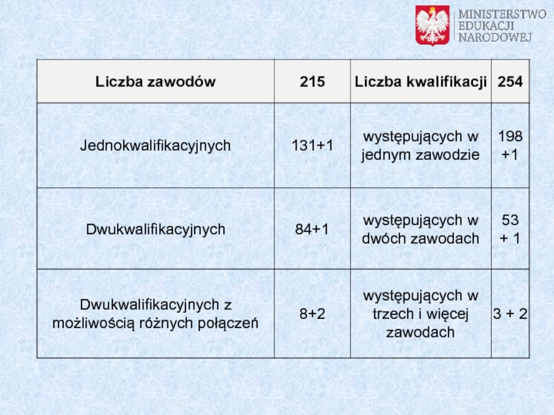 Kwalifikacje rynkowe
a szkolnictwo branżowe