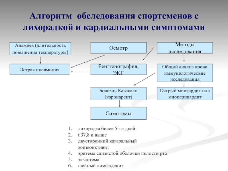 Осмотр алгоритм. Методы обследования спортсменов. Виды врачебного обследования спортсменов. Схема обследования пациента с заболеванием ССС. Схема обследования спортсменов.