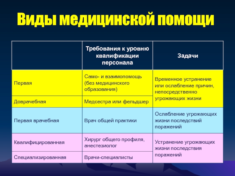 5 видов помощи. Виды медицинской помощи. Виды медицинской помощи таблица. Характеристика видов медицинской помощи. Виды медицинской помощи при ЧС.