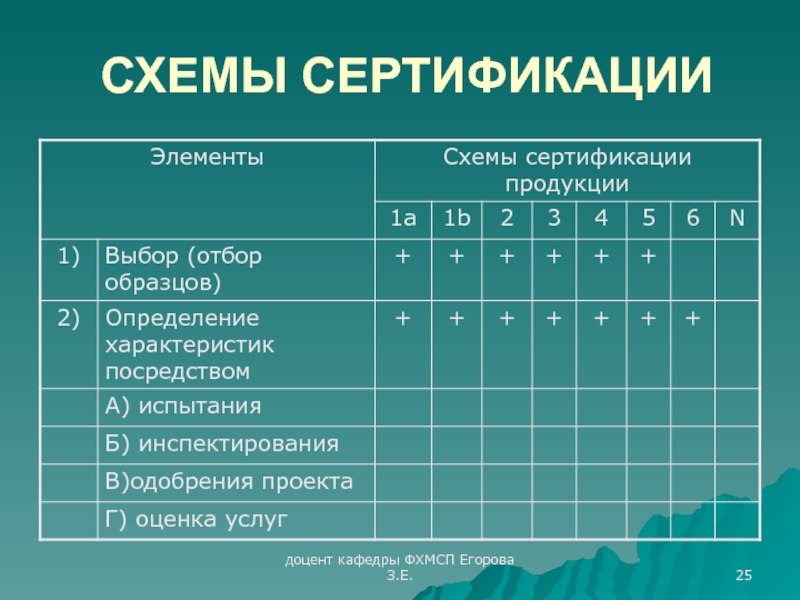 При обязательной сертификации схема сертификации выбирается