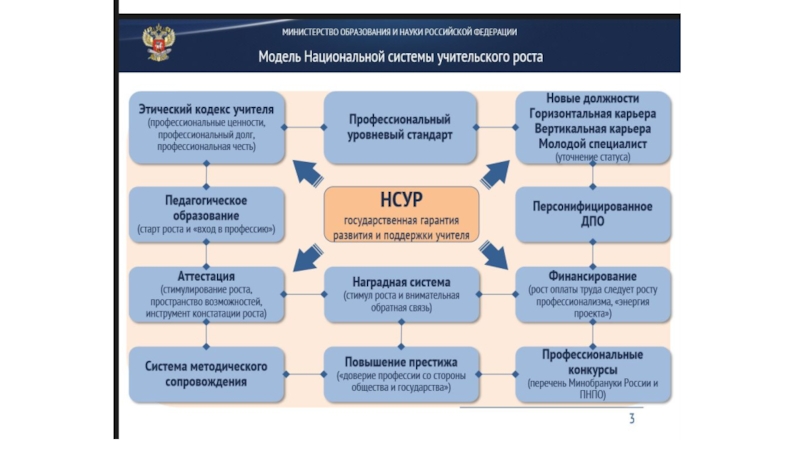 Карта реализации национальных проектов. Задачи введения национальной системы учительского роста. Национальная система учительского роста предполагает:. НСУР Национальная система. Национальная система учительского роста презентация.
