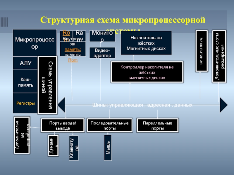 Структурная схема микропроцессоров