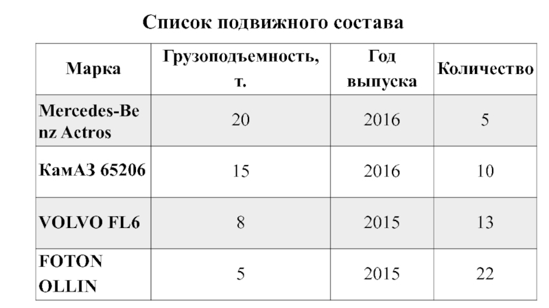 Список подвижного. Перечень подвижного состава. Список подвижного состава. Таблица с перечнем подвижного состава грузового АТП. Характеристика подвижного состава предприятия.