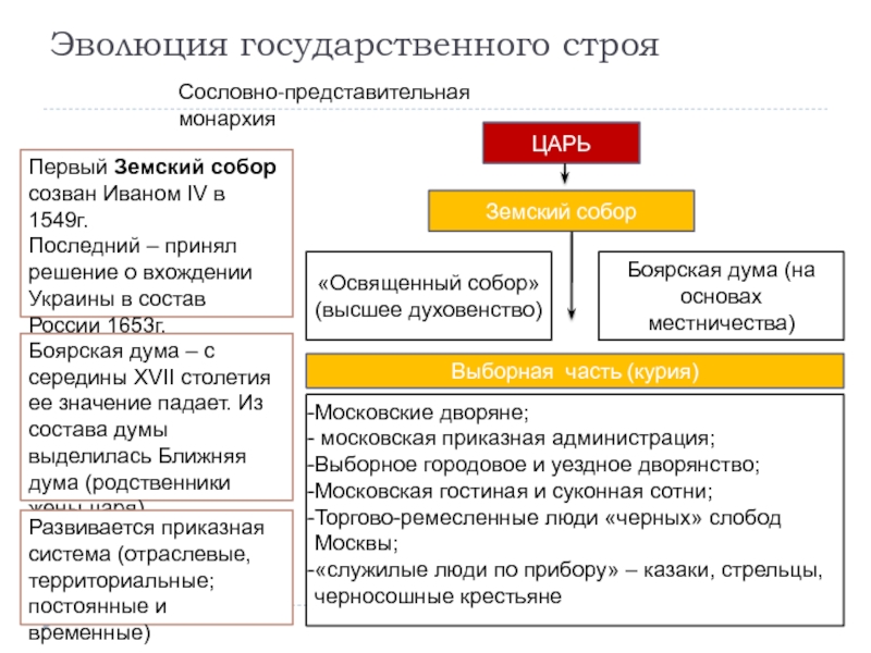 Самодержавие и сословный строй в условиях модернизации проект