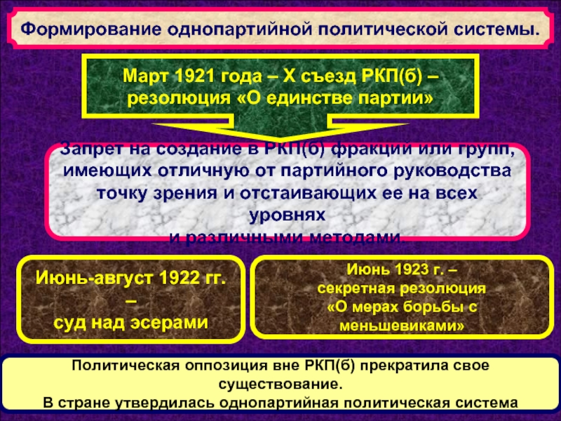 Формирование однопартийной диктатуры