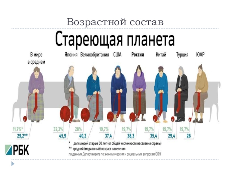 Сколько в мире происходит. Статистика старения населения в мире. Статистика демографического старения населения в России. Демографическое старение населения в мире. Проблема старения населения.