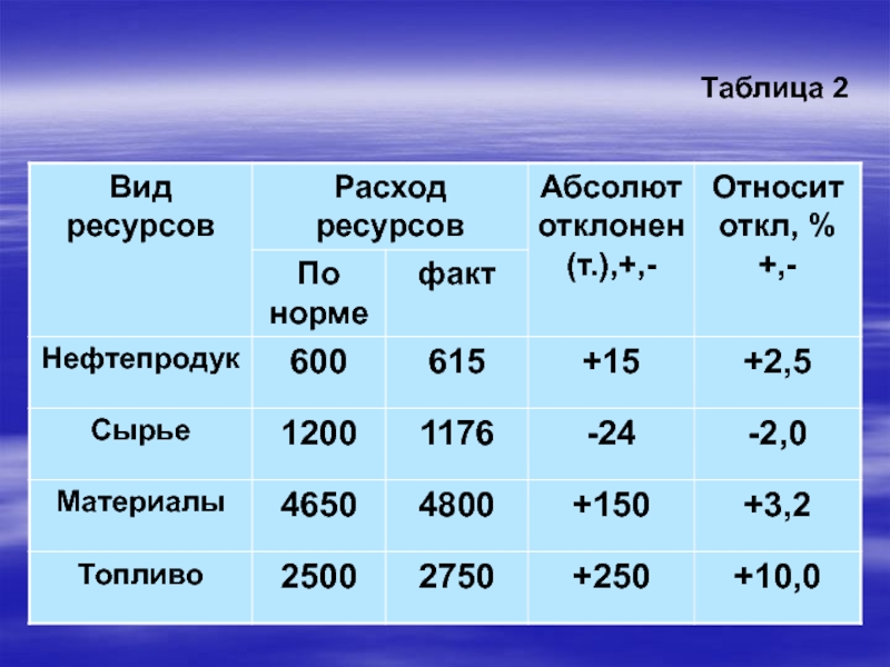 Относится какое время. Затраты ресурсов.