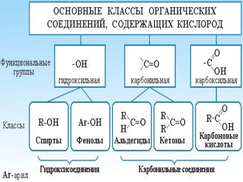 Классы органической химии презентация. Класс органических соединений. Основные классы органических соединений содержащих кислород. Функциональная группа одноатомных спиртов.