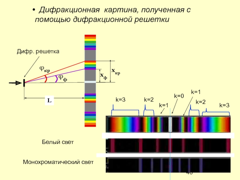 Монохроматический свет это какой. Спектр света в дифракционной решетке. Спектр цветов на дифракционную решетку. Спектр белого света на дифракционной решетке. Дифракционная картина в монохроматическом и белом свете.