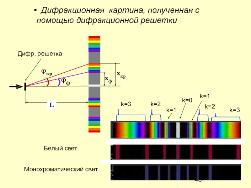 Дифракционная решетка освещается зеленым светом при освещении красным картина дифракционного спектра