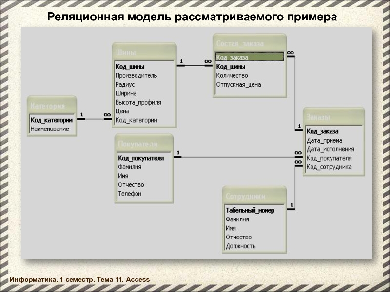 Информационные технология база данных. Реляционная модель данных в access. Реляционная модель это в информатике. Реляционная информационная модель. Реляционная модель пример.