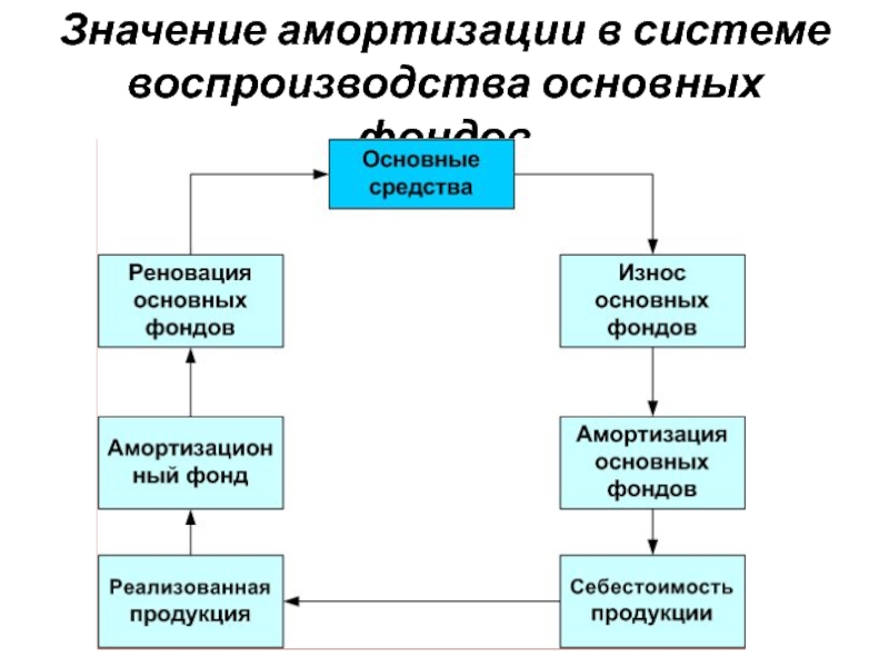 Износом основных фондов называется. Износ, амортизация и воспроизводство основных фондов.. Схема воспроизводства основных фондов. Значение амортизации в системе воспроизводства основных фондов. Износ, амортизация и воспроизводство основного капитала.