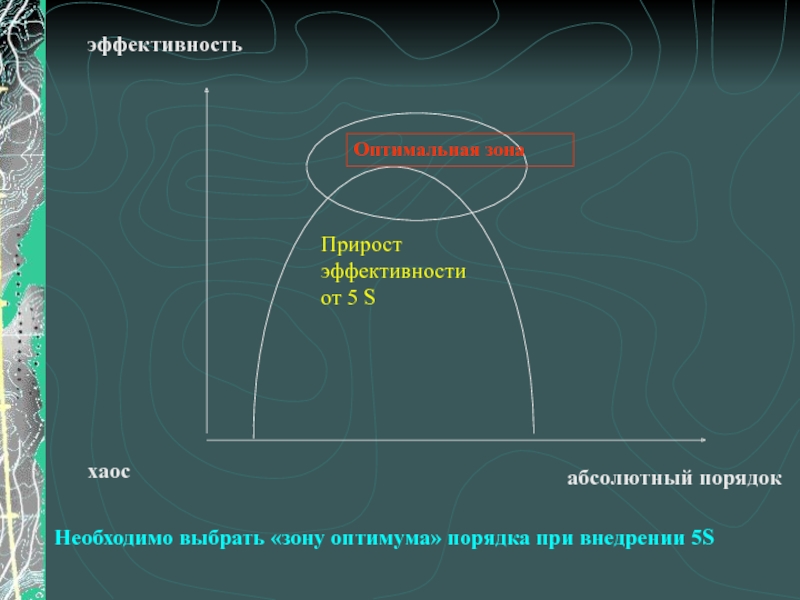 Выберите зону. Абсолютный порядок. Порядок это абсолютная надежность. Выбор зоны. 5s зона хаоса.