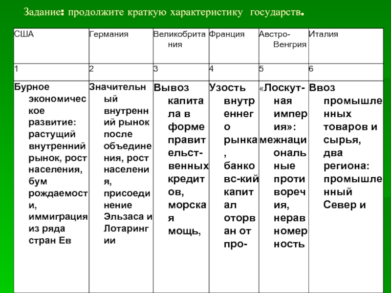 Составить характеристику стран