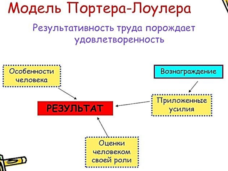 Схема мотивационной модели портера лоулера