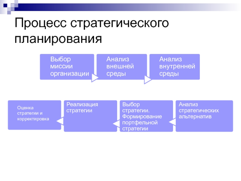 Стратегическое планирование схема