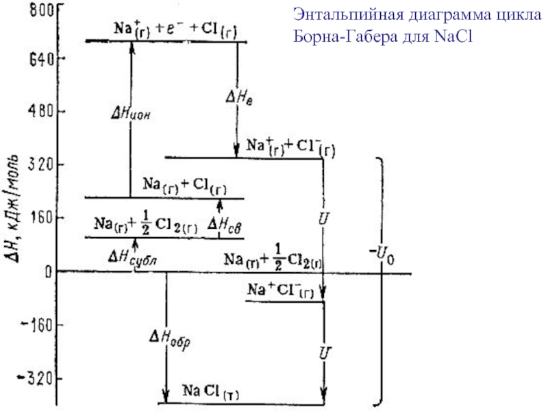 Диаграмма образования. Энтальпийная диаграмма цикла Борна Габера. Энтальпийная диаграмма NACL. Энергия цикл Борна-Габера. Энтальпийная диаграмма образования воды.