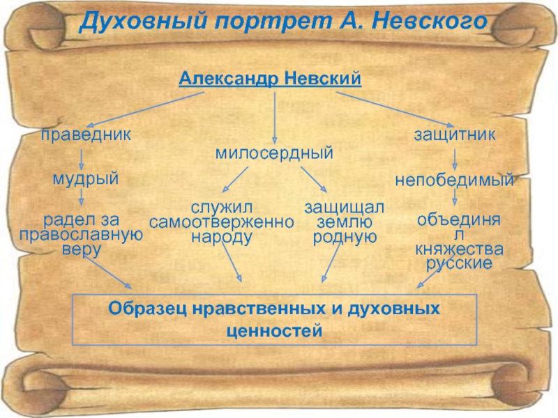 Духовный портрет. Кластер Александр Невский. Духовный портрет Александра Невского. Александр Невский духовный портрет. Кластер на тему Александр Невский.