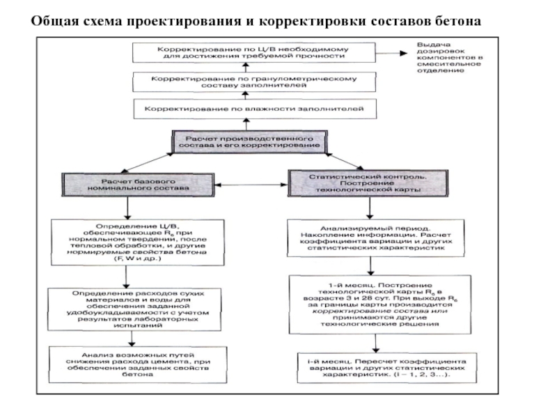 Схема проектирования