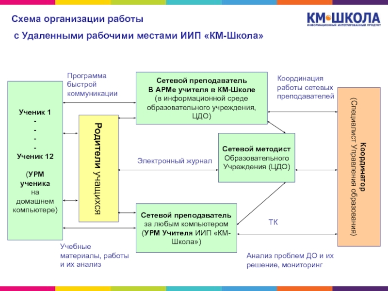 Система км. Информационная система школы. Как организована работа системы км-школа. Удаленная работа схема. Схема удаленной работы.