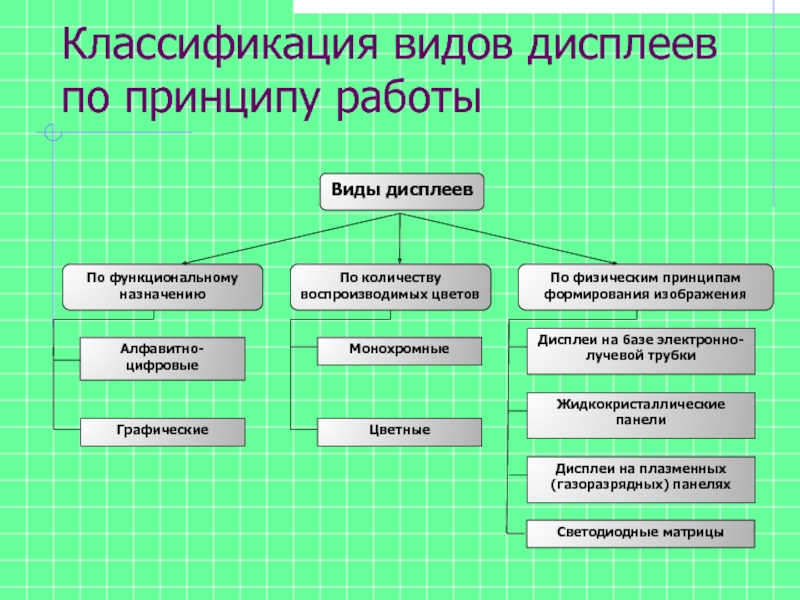 Виды экранов. Виды дисплеев. Классификация видов дисплеев по принципу работы. Виды дисплеев по функциональному назначению. Классификация телевизоров по принципу работы.